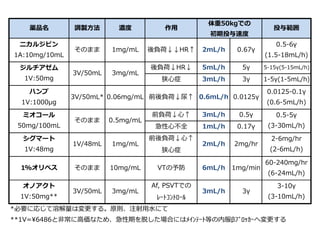 *ピトレシンはNAが不不応なWarm  shock時のみ使⽤用する。
薬品名 調製⽅方法 濃度度 作⽤用 投与範囲
ニカルジピン
1A:10mg/10mL
そのまま 1mg/mL 後負荷↓↓HR↑ 2mL/h 0.67γ
0.5-‐‑‒6γ
(1.5-18mL/h)
後負荷↓HR↓ 5mL/h 5γ 5-‐‑‒15γ(5-‐‑‒15mL/h)
狭⼼心症 3mL/h 3γ 1-‐‑‒5γ(1-‐‑‒5mL/h)
ハンプ
1V:1000μg
3V/50mL* 0.06mg/mL 前後負荷↓尿尿↑ 0.6mL/h 0.0125γ
0.0125-‐‑‒0.1γ
(0.6-5mL/h)
前負荷↓⼼心↑ 3mL/h 0.5γ
急性⼼心不不全 1mL/h 0.17γ
前後負荷↓⼼心↑
狭⼼心症
1%オリベス そのまま 10mg/mL VTの予防 6mL/h 1mg/min
60-240mg/hr
(6-24mL/h)
Af,  PSVTでの
ﾚｰﾄｺﾝﾄﾛｰﾙ
初期投与速度度は、臨臨床症状を優先 体重は標準体重を⽤用いる(⾝身⻑⾧長×⾝身⻑⾧長×22)
*必要に応じて溶解量量は変更更する。原則、注射⽤用⽔水にて
**1V=6486と⾮非常に⾼高価なため、急性期を脱した場合にはﾒｲﾝﾃｰﾄ等の内服βﾌﾞﾛｯｶｰへ変更更する
オノアクト
1V:50mg**
3V/50mL 3mg/mL 3mL/h 3γ
3-‐‑‒10γ
(3-10mL/h)
2-6mg/hr
(2-6mL/h)
⾎血管拡張薬等
体重50kgでの
初期投与速度度
ミオコール
50mg/100mL
そのまま 0.5mg/mL
0.5-‐‑‒5γ
(3-30mL/h)
シグマート
1V:48mg
1V/48mL 1mg/mL 2mL/h 2mg/hr
ジルチアゼム
1V:50mg
3V/50mL 3mg/mL
 