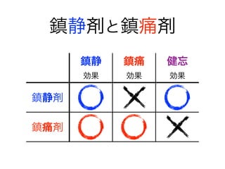 鎮静剤と鎮痛剤
鎮静
効果
鎮痛
効果
健忘
効果
鎮静剤
鎮痛剤
 