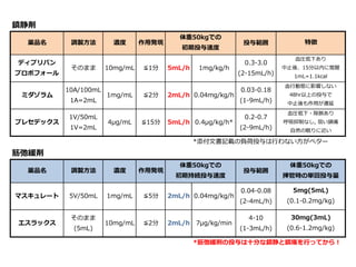 鎮静剤
薬品名 調製⽅方法 濃度度 作⽤用発現 投与範囲
ディプリバン
プロポフォール
そのまま 10mg/mL ≦1分 5mL/h 1mg/kg/h
0.3-3.0
(2-15mL/h)
ミダゾラム
10A/100mL
1A=2mL
1mg/mL ≦2分 2mL/h 0.04mg/kg/h
0.03-0.18
(1-9mL/h)
プレセデックス
1V/50mL
1V=2mL
4μg/mL ≦15分 5mL/h 0.4μg/kg/h*
0.2-0.7
(2-9mL/h)
*添付⽂文書記載の負荷投与は⾏行行わない⽅方がベター
筋弛緩剤
薬品名 調製⽅方法 濃度度 作⽤用発現 投与範囲
マスキュレート 5V/50mL 1mg/mL ≦5分 2mL/h 0.04mg/kg/h
0.04-0.08
(2-4mL/h)
エスラックス
そのまま
(5mL)
10mg/mL ≦2分 2mL/h 7μg/kg/min
4-10
(1-3mL/h)
*筋弛緩剤の投与は⼗十分な鎮静と鎮痛を⾏行行ってから！
催眠剤
5mg(5mL)
(0.1-0.2mg/kg)
30mg(3mL)
(0.6-1.2mg/kg)
特徴
⾎血圧低下あり
中⽌止後、15分以内に覚醒
1mL=1.1kcal
⾎血⾏行行動態に影響しない
48hr以上の投与で
中⽌止後も作⽤用が遷延
⾎血圧低下・除脈あり
呼吸抑制なし,  弱い鎮痛
⾃自然の眠りに近い
体重50kgでの
挿管時の単回投与量量
体重50kgでの
初期投与速度度
体重50kgでの
初期持続投与速度度
 