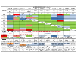 ﾊﾞﾙﾌﾟﾛ酸 ﾌｪﾉﾊﾞﾙﾋﾞﾀｰﾙ ｶﾙﾊﾞﾏｾﾞﾋﾟﾝ ﾌｪﾆﾄｲﾝ ｿﾞﾆｻﾐﾄﾞ ﾚﾍﾞﾁﾗｽﾀﾑ ｶﾞﾊﾞﾍﾟﾝﾁﾝ ﾄﾋﾟﾗﾏｰﾄ ﾗﾓﾄﾘｷﾞﾝ ｸﾛﾅｾﾞﾊﾟﾑ ｸﾛﾊﾞｻﾞﾑ
薬剤の併⽤用
ﾃﾞﾊﾟｹﾝ
ｾﾚﾆｶ
ﾌｪﾉﾊﾞｰﾙ ﾃｸﾞﾚﾄｰﾙ
ﾌｪﾆﾄｲﾝ
ｱﾚﾋﾞｱﾁﾝ
ｴｸｾｸﾞﾗﾝ ｲｰｹﾌﾟﾗ ｶﾞﾊﾞﾍﾟﾝ ﾄﾋﾟﾅ ﾗﾐｸﾀｰﾙ ﾗﾝﾄﾞｾﾝ ﾏｲｽﾀﾝ
VPA PB CBZ PHT ZNS LEV GBP TPM LTG CZP CLB
VPA *1 *2 LTG減量量
PB *3
CBZ
PHT
ZNS *1
LEV
GBP
TPM
LTG
CZP
CLB
ｶﾙﾊﾞﾍﾟﾈﾑ系 ﾌﾞｲﾌｪﾝﾄﾞ･ｱﾄﾞｼﾙｶ ﾌﾞｲﾌｪﾝﾄﾞ ｱﾄﾞｼﾙｶ
ﾜｿﾗﾝ･ﾏｸﾛﾗｲﾄﾞ系 ｻﾞｲﾛﾘｯｸ･ﾊﾞｸﾀ
ﾍﾙﾍﾞｯｻｰ･ｵﾒﾌﾟﾗｰﾙ ｱﾝｶﾛﾝ･ｱｿﾞｰﾙ系
↑↑ 著増 ↑ 増加 → 不不変 ↓ 減少 ↓↓ 著減 酵素誘導で減少
増加  or  不不変 減少  or  不不変
VPA PB CBZ PHT ZNS LEV GBP TPM LTG CZP CLB
ﾃﾞﾊﾟｹﾝ ﾌｪﾉﾊﾞｰﾙ ﾃｸﾞﾚﾄｰﾙ ﾌｪﾆﾄｲﾝ ｴｸｾｸﾞﾗﾝ ｲｰｹﾌﾟﾗ ｶﾞﾊﾞﾍﾟﾝ ﾄﾋﾟﾅ ﾗﾐｸﾀｰﾙ ﾗﾝﾄﾞｾﾝ ﾏｲｽﾀﾝ
剤型 散･錠･液 散･錠･液･注 散･錠 散･錠･注 散･錠 錠 錠 錠 錠 散･錠 散･錠
全般てんかん 1st 強直間代 症候性 ﾐｵｸﾛﾆｰ(併⽤用) 強直間代(併⽤用) 強直間代(併⽤用) ﾐｵｸﾛﾆｰ・症候性 他剤と併⽤用
部分てんかん 症候性 1st 2nd 2nd 他剤と併⽤用 他剤と併⽤用 他剤と併⽤用 他剤と併⽤用
初期投与量量
800-1200mg
2x-3x
ﾉｰﾍﾞﾙﾊﾞｰﾙで
負荷投与可能
200-400mg
2x
ﾎｽﾄｲﾝで
負荷投与可能
200mg 2x 1000mg 2x
Day1
600mg 3x
50mg
x1-x2
添付⽂文書参照 1mg 2x 10mg 2x
30-200mg 1x-2x 2週間以上開けて 1週間毎に漸増 VPAの有無で 効果出るまで漸増
1-2mg/kg 1x-2x 漸増する 200-400mg 2x ⽤用量量変化あり 2-6mg 2x
増量量幅 200mg 30mg 100-200mg 25-50mg 100mg 500-1000mg 200-400mg 50mg 25-100mg 0.5-1mg 5-10mg
最⼤大投与量量 2000mg 2x-3x 1200mg 2x 600mg 2x-3x 3000mg 2x 2400mg 3x 600mg 2x 投与時注意 40mg 2x
代謝経路路 肝 肝 肝 肝 腎 腎 腎 肝/腎 肝/腎 肝 肝
CLcr:50-80 CLcr:30-59
*2：⼀一過性に減少するが不不変 *3：やや増減するが、実質は不不変
薬剤情報
維持投与量量
投与量量の投与量量の
*1：CBZの活性代謝物は増加
⾎血中濃度度の影響を受ける抗てんかん薬
200-300mg
3x
Day2以降降
1200mg 3x
10-30mg
2x
200-400mg
2x
同上同上
ｱｽﾋﾟﾘﾝ Al含制酸剤
←抗てんかん薬の⾎血中濃度度を顕著に低下させるため併⽤用禁忌
投与量量の
主な抗てんかん薬⼀一覧
他の薬剤
⾎血中濃度度減少
⾎血中濃度度増加
投与量量の 投与量量の
 