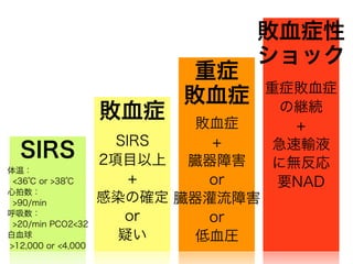 SIRS
体温：
<36℃ or >38℃
心拍数：
>90/min
呼吸数：
>20/min PCO2<32
白血球
>12,000 or <4,000
敗血症
SIRS
2項目以上
+
感染の確定
or
疑い
重症
敗血症
敗血症
+
臓器障害
or
臓器灌流障害
or
低血圧
敗血症性
ショック
重症敗血症
の継続
+
急速輸液
に無反応
要NAD
 