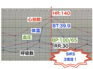 体温
心拍数
血圧
呼吸数
HR:140
BT:39.9
BP:100/65
RR:30
SIRS
3項目！
 