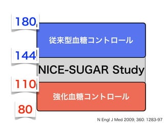 強化血糖コントロール
従来型血糖コントロール
180
144
110
80
NICE-SUGAR Study
N Engl J Med 2009; 360: 1283-97
 