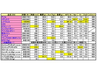 品名（EN) 容量（水） 熱量(kcal) 糖質(g) ﾀﾝﾊﾟｸ(g) 脂質(g) NPC/N Na+ K+ Ca2+ mOsm/L
アノム 200(170) 200 26.9 10.0 5.6 98.8 11.3 7.0 6.3 400
メディエフ 400(340) 400 56.8 18.0 11.2 113.9 32.5 13.3 15.6 380
レナウェル 125(94) 200 27.0 3.0 8.9 391.9 2.6 0.5 0.5 340
CZHi 200(167) 200 29.4 10.0 4.4 98.3 7.8 7.7 7.5 380
オキシーパ 250(197) 375 26.5 15.6 23.4 128.0 14.2 12.5 13.3 384
エンジョイゼリー 73(50.9) 100 15.0 3.7 2.8 143.9 2.2 3.5 15.0
アイソカルゼリー 66(46) 80 14.0 4.0 1.2 104.4 2.9 1.5 10.0
明治メイン 200(169) 200 26.6 10.0 5.6 98.0 6.1 4.1 8.0 600
ディムス 200(168) 200 28.6 8.0 5.6 128.8 7.4 3.8 10.5 280
アキュアEN800 (救命ｻﾝﾌﾟﾙ) 200(167) 200 24.8 12.4 5.7 75.9 17.3 7.7 7.0 350
GFO（15ｇ） 水を100 36 6.0 3.6 42.0 400
↑栄養課扱い↑
エンシュアリキッド（半消化態） 250(213) 250 34.3 8.8 8.8 153.7 8.7 9.5 6.5 330
エンシュアリキッドH 250(194) 375 51.5 13.2 13.2 153.8 13.1 14.3 10.0 540
ラコール（半消化態） 200(170) 200 31.2 8.8 4.5 117.4 6.4 7.0 4.4 330
エレンタール（80ｇ）（成分栄養） 水を250 300 63.4 13.1 0.5 123.1 11.3 5.6 7.9 755
アミノレバンEN（50ｇ）（肝不全用） 水を180 210 31.1 13.5 3.6 72.6 1.8 4.5 2.9 600
ヘパンED（80ｇ）（肝不全用） 水を250 310 61.7 11.2 2.8 151.8 8.0 5.6 12.2 633
リーバクト（4.7ｇ） 16 4.0
品名（TPN) 容量 熱量(kcal) 糖質(g) アミノ酸(g) 脂質(g) NPC/N Na+ K+ Ca2+ 浸透圧比
エルネオパ1号（ビタミン・微量元素付） 1000 560 120.0 20 153.0 50 22 4.0 4
エルネオパ2号（ビタミン・微量元素付） 1000 820 175.0 30 149.0 50 27 5.0 5
エルネオパ2号（ビタミン・微量元素付） 1500 1230 262.5 45 149.0 75 41 7.6 5
フルカリック1号(ﾋﾞﾀﾐﾝ付) 903 560 120.0 20 150.0 50 30 8.5 4
経腸栄養剤開始時には3-4日間かけて目標の80%まで徐々に増量する。
 