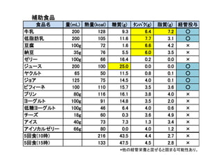 補助食品
食品名 量(mL) 熱量(kcal) 糖質(g) ﾀﾝﾊﾟｸ(g) 脂質(g) 経管投与
牛乳 200 128 9.3 6.4 7.2 ○
低脂肪乳 200 105 11.6 7.7 3.1 ○
豆腐 100g 72 1.6 6.6 4.2 ×
納豆 35g 76 5.5 6.0 3.5 ×
ゼリー 100g 66 16.4 0.2 0.0 ×
ジュース 200 100 25.0 0.0 0.0 ○
ヤクルト 65 50 11.5 0.8 0.1 ○
ジョア 125 75 14.5 4.0 0.1 ○
ビフィーネ 100 110 15.7 3.5 3.6 ○
プリン 80g 116 16.1 3.8 4.0 ×
ヨーグルト 100g 91 14.8 3.5 2.0 ×
低糖ヨーグルト 100g 46 6.4 4.0 0.6 ×
チーズ 18g 60 0.3 3.6 4.9 ×
アイス 40g 73 7.3 1.3 3.4 ×
アイソカルゼリー 66g 80 0.0 4.0 1.2 ×
5回食(10時) 216 43.5 4.4 2.7 ×
5回食(15時) 133 47.5 4.5 2.8 ×
*他の経管栄養と混ぜると固まる可能性あり。
通常食
熱量(kcal) 糖質(g) ﾀﾝﾊﾟｸ(g) 脂質(g) 塩分(g) 水分(g)食事区分
 