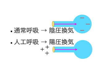 •通常呼吸 → 陰圧換気
•人工呼吸 → 陽圧換気
 