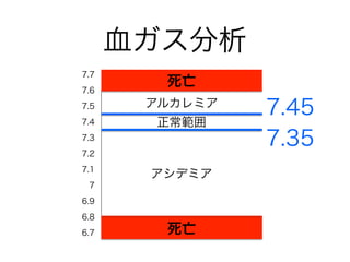 血ガス分析
6.7
6.8
6.9
7
7.1
7.2
7.3
7.4
7.5
7.6
7.7
正常範囲
アシデミア
アルカレミア
死亡
死亡
7.45
7.35
 