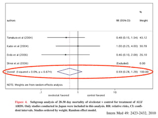 Figure 4. Subgroup analysis of 28-30 day mortality of sivelestat v control for treatment of ALI/
ARDS. Only studies conducted in Japan were included in this analysis. RR: relative risks, CI: confi-
dent intervals. Studies ordered by weight. Random effect model.
Intern Med 49: 2423-2432, 2010 DOI: 10.2169/internalmedicine.49.4010
Figure 4. Subgroup analysis of 28-30 day mortality of sivelestat v control for treatment of ALI/
ARDS. Only studies conducted in Japan were included in this analysis. RR: relative risks, CI: confi-
dent intervals. Studies ordered by weight. Random effect model.
Intern Med 49: 2423-2432, 2010
 