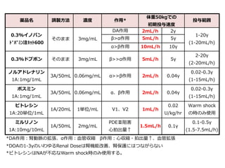 薬品名 調製⽅方法 濃度度 作⽤用* 投与範囲
DA作⽤用 2mL/h 2γ
β>α作⽤用 5mL/h 5γ
α>β作⽤用 10mL/h 10γ
0.3%ドブポン そのまま 3mg/mL β>>α作⽤用 5mL/h 5γ
2-‐‑‒20γ
(2-20mL/h)
ノルアドレナリン
1A:1mg/1mL
3A/50mL 0.06mg/mL α>>β作⽤用 2mL/h 0.04γ
0.02-‐‑‒0.3γ
(1-15mL/h)
ボスミン
1A:1mg/1mL
3A/50mL 0.06mg/mL α、β作⽤用 2mL/h 0.04γ
0.02-‐‑‒0.3γ
(1-15mL/h)
ピトレシン
1A:20単位/1mL
1A/20mL 1単位/mL V1、V2 1mL/h
0.02
U/kg/hr
Warm shock
の時のみ使⽤用
ミルリノン
1A:10mg/10mL
1A/50mL 2mg/mL
PDEⅢ阻害
⼼心拍出量量↑
1.5mL/h 0.1γ
0.1-‐‑‒0.5γ
(1.5-7.5mL/h)
*ピトレシンはNAが不不応なWarm  shock時のみ使⽤用する。
⾎血管拡張薬等
カテコラミン類等
体重50kgでの
初期投与速度度
*DA作⽤用：腎動脈の拡張、α作⽤用：⾎血管収縮 　β作⽤用：⼼心収縮・拍出量量↑、⾎血管拡張
*DOAの1-‐‑‒3γのいわゆるRenal  Doseは腎機能改善、腎保護にはつながらない
0.3%イノバン
ﾄﾞﾊﾟﾐﾝ注ｷｯﾄ600
そのまま 3mg/mL
1-‐‑‒20γ
(1-20mL/h)
 