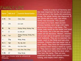 Family Life		Family is a source of harmony and the most important for the rich and poor. If one person in the family did something wrong, the whole family was disgraced. If one person did very well, the whole family was honoured. This caused everyone to try hard. Most ancient Chinese families were large with many generations living in one house. The oldest male would bethe leader and head of the family. He is the one who would makes all the decisions. Women, whether rich or poor are to be gentle and respect their husbands. They are to maintain the house, work in the fields and look after children. Children also had major role in their family. They have the responsibility to continue their family’s name as a good on. They have to make others think of the good things their family has done when they hear the name. They are also  expected to obey their parents without fussing, and respect their elders.Table from Chinese name by unknown on Wikipedia.http://en.wikipedia.org/wiki/Chinese_name8