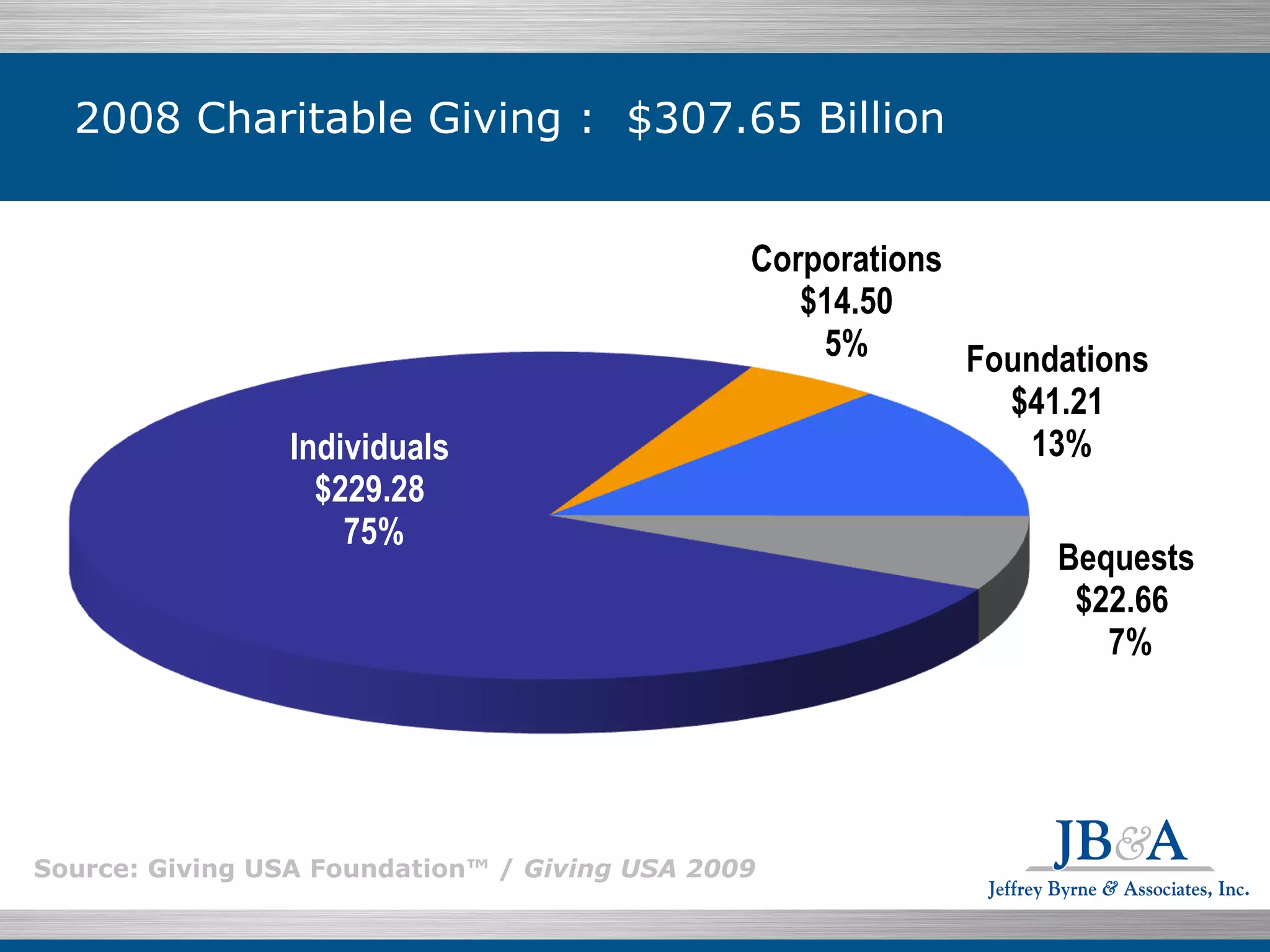 2008 Charitable Giving :  $307.65 Billion Source: Giving USA Foundation™ /  Giving USA 2009 Individuals $229.28  75% Foundations $41.21  13% Bequests $22.66   7% Corporations $14.50 5% 