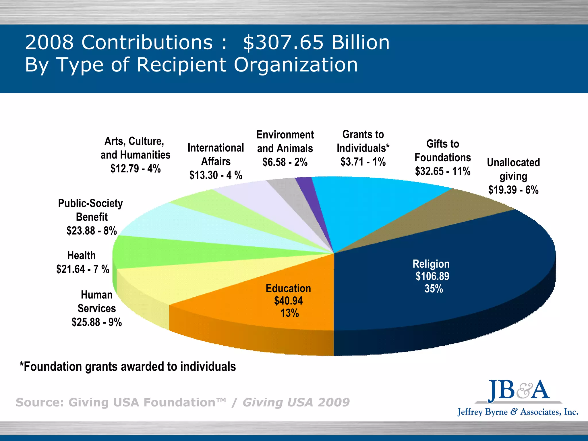 2008 Contributions :  $307.65 Billion  By Type of Recipient Organization Source: Giving USA Foundation™ /  Giving USA 2009 Environment and Animals $6.58 - 2% Grants to Individuals* $3.71 - 1% Human Services $25.88 - 9% International Affairs $13.30 - 4 % Arts, Culture,  and Humanities $12.79 - 4% Public-Society  Benefit $23.88 - 8% Health  $21.64 - 7 % Gifts to Foundations $32.65 - 11% *Foundation grants awarded to individuals  Religion  $106.89  35% Education $40.94  13% Unallocated giving $19.39 - 6% 
