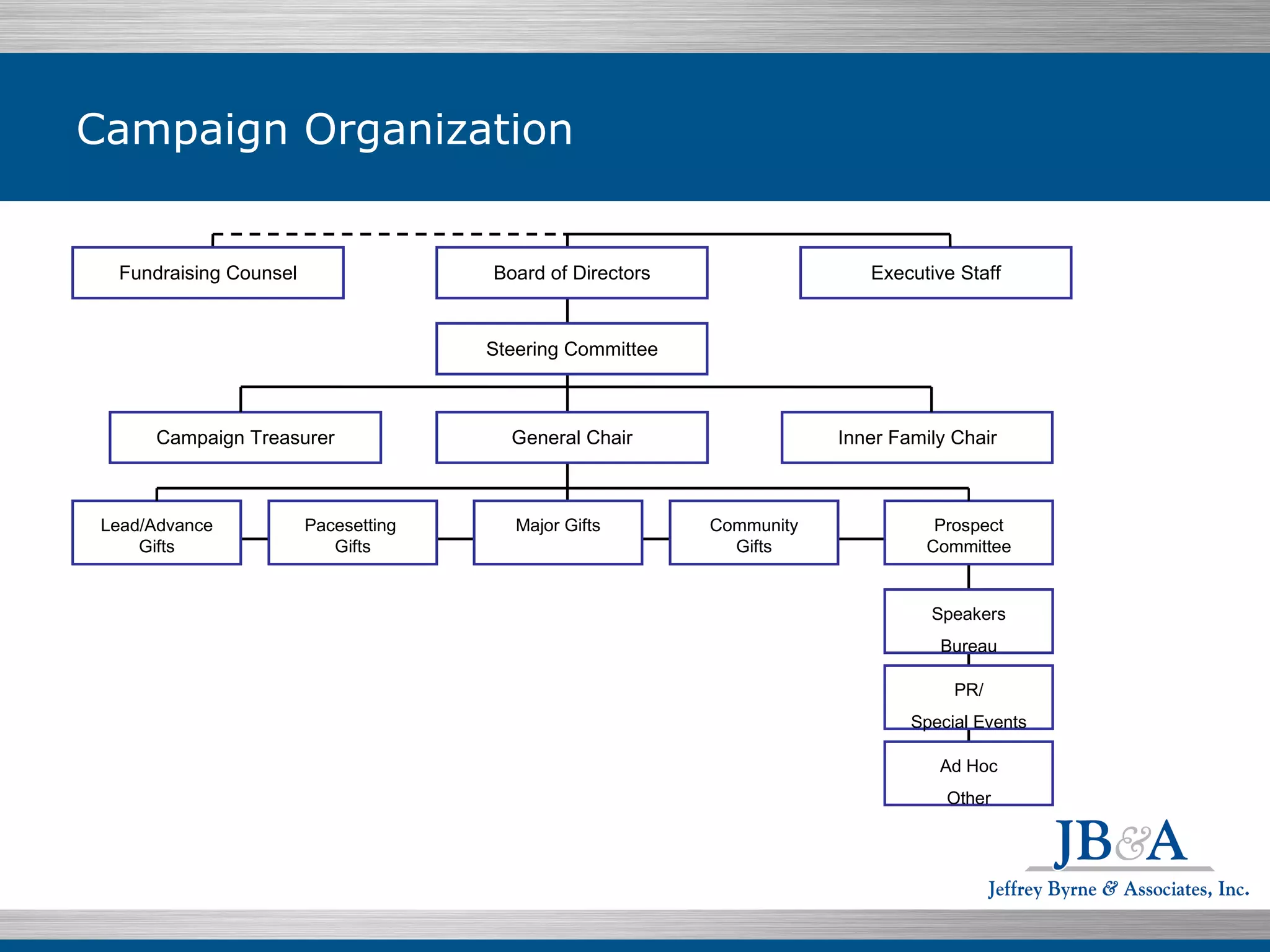 Campaign Organization Fundraising Counsel Board of Directors Executive Staff Steering Committee Campaign Treasurer General Chair Inner Family Chair Lead/Advance Gifts Pacesetting  Gifts Major Gifts Community Gifts Prospect Committee Ad Hoc Other PR/ Special Events Speakers Bureau 