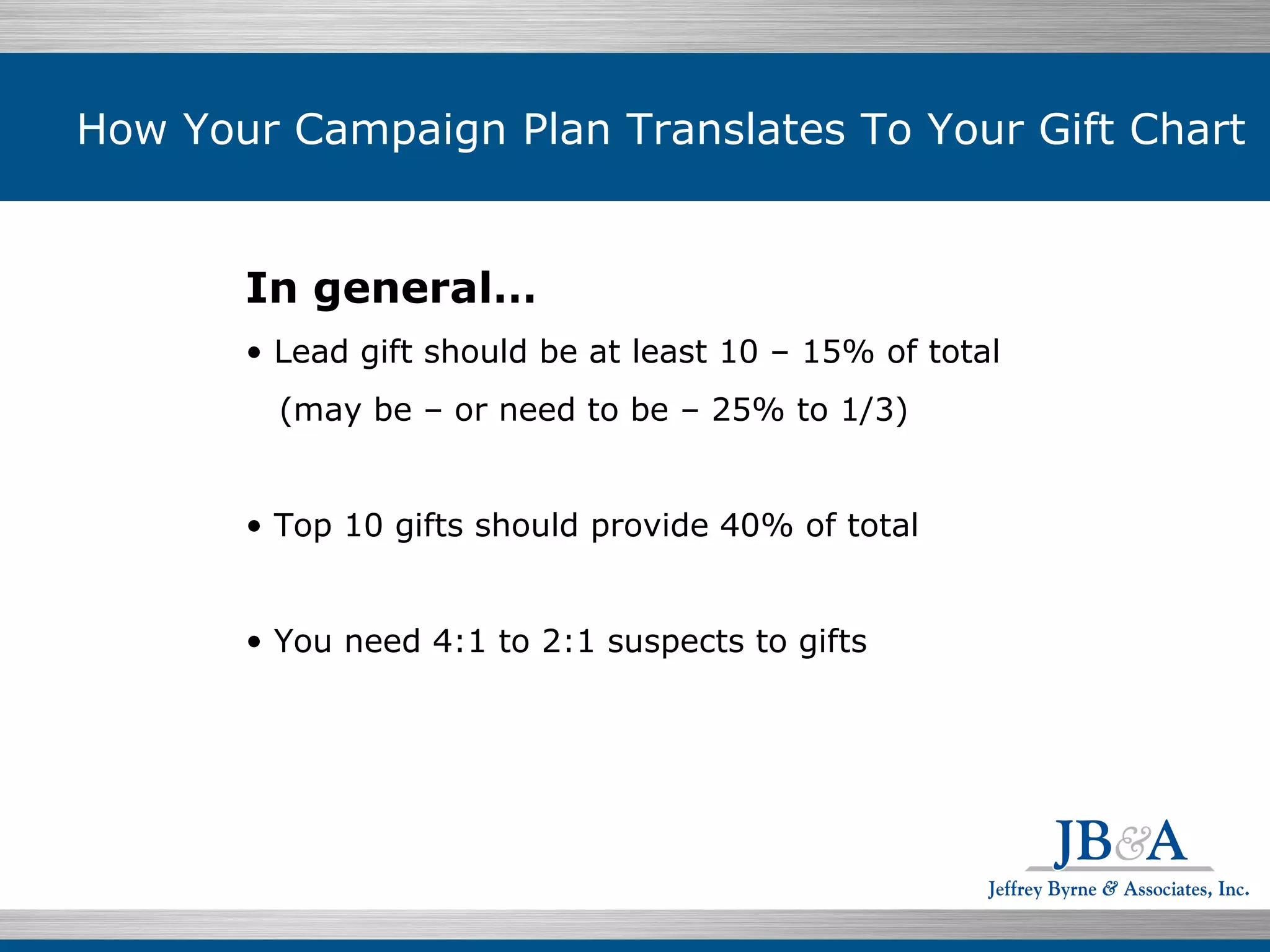 In general… Lead gift should be at least 10 – 15% of total (may be – or need to be – 25% to 1/3) Top 10 gifts should provide 40% of total You need 4:1 to 2:1 suspects to gifts How Your Campaign Plan Translates To Your Gift Chart 