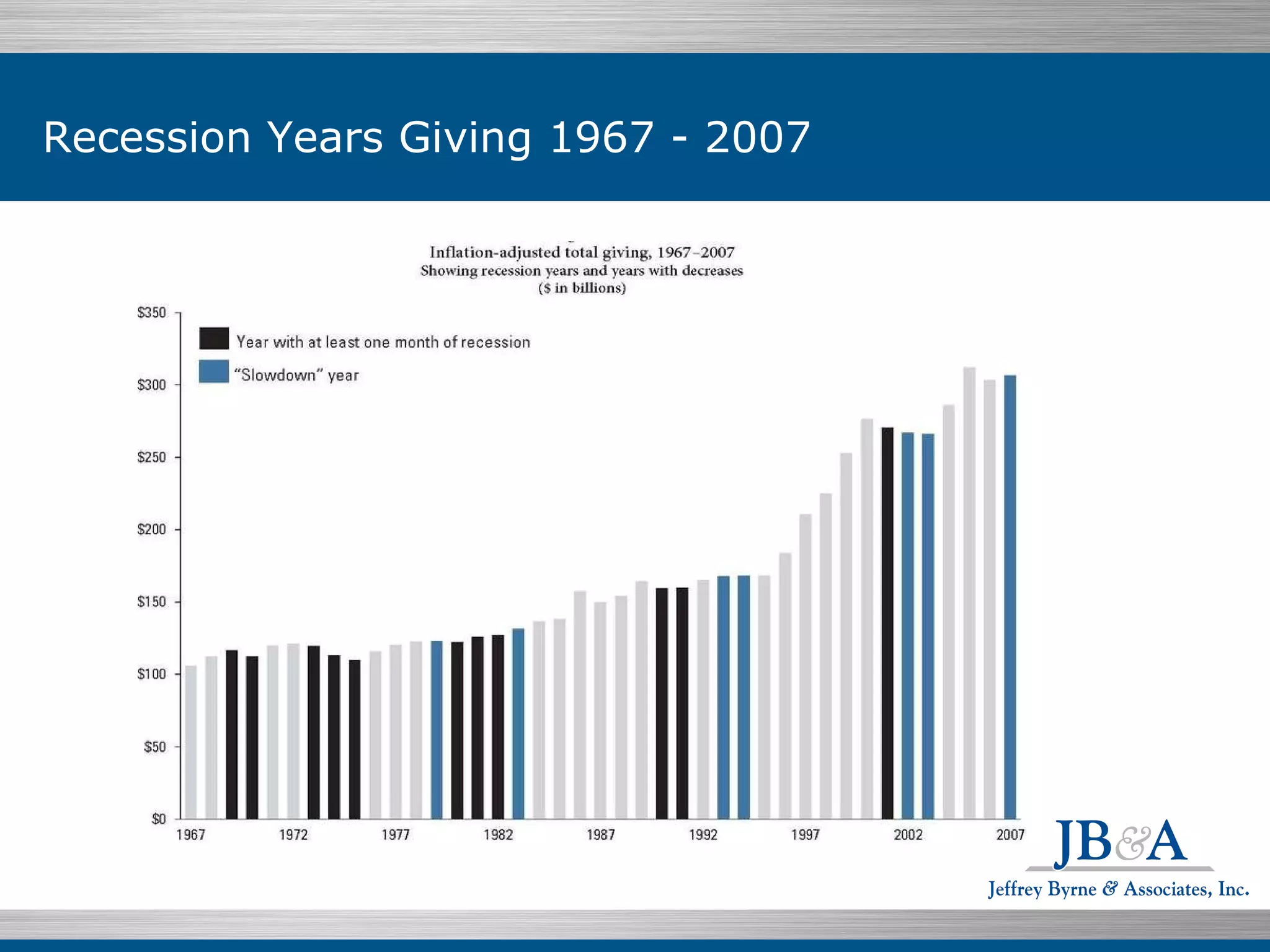 Recession Years Giving 1967 - 2007 Individuals $199.07  76.5% Education $43.32  14.1% 