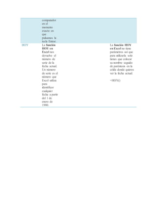 computador
en el
momento
exacto en
que
pulsamos la
tecla Entrar.
HOY La función
HOY en
Excel nos
devuelve el
número de
serie de la
fecha actual.
Un número
de serie es el
número que
Excel utiliza
para
identificar
cualquier
fecha a partir
del 1 de
enero de
1900.
La función HOY
en Excel no tiene
parámetros así que
para utilizarla solo
tienes que colocar
su nombre seguido
de paréntesis en la
celda donde quieres
ver la fecha actual:
=HOY()
 