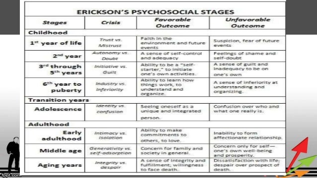 Erik Erikson Eight Stages Of Psychosocial Development Chart