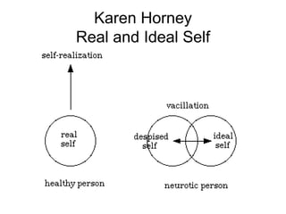 Karen Horney Real and Ideal Self 