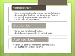 vendedores
• tiene encomendada la venta o comercialización
de productos. Reciben nombres como: Agente
comercial, representante, ejecutivo de
cuenta, ejecutivo de ventas.

De plantilla
• Tienen contrato laboral, quiere
decir, tienen un contrato de exclusividad.

Agentes libres
• Tienen un contrato mercantil, comercializan
productos de varias compañías

 