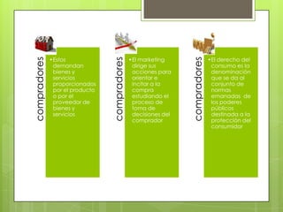 •El marketing
dirige sus
acciones para
orientar e
incitar a la
compra
estudiando el
proceso de
toma de
decisiones del
comprador

compradores

compradores

compradores

•Estos
demandan
bienes y
servicios
proporcionados
por el producto
o por el
proveedor de
bienes y
servicios

•El derecho del
consumo es la
denominación
que se da al
conjunto de
normas
emanadas de
los poderes
públicos
destinada a la
protección del
consumidor

 