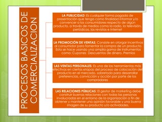 PROCESOS BASICOS DE
COMERCIALIZACION

LA PUBLICIDAD: Es cualquier forma pagada de
presentación que tenga como finalidad informar y/o
convencer a los consumidores respecto de algún
producto, a través de medios como la radio, la televisión,
periódicos, las revistas e Internet

LA PROMOCIÓN DE VENTAS: Consiste en otorgar incentivos
al consumidor para fomentar la compra de un producto.
Esta se hace usando una amplia gama de instrumentos
como: Cupones Descuentos de dinero. Premios

LAS VENTAS PERSONALES: Es una de las herramientas más
efectivas en ciertas etapas del proceso de colocación del
producto en el mercado, sobretodo para desarrollar
preferencias, convicción y acción por parte de los
compradores
LAS RELACIONES PÚBLICAS: El gestor de marketing debe
construir buenas relaciones con todas las personas
involucradas en el entorno de la organización a fin de
obtener y mantener una opinión favorable y una buena
imagen de su producto y/o actividades.

 