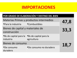 IMPORTACIONES POR GRADO DE ELABORACIÓN Y DESTINO DEL BIEN  Materias Primas y productos intermedios 47,8 Para la industria Combustibles Bienes de capital y materiales de construcción 33,3 Bs de capital para la industria Bs de capital para la agricultura Bienes de consumo 18,7 De consumo duradero De consumo no duradero 