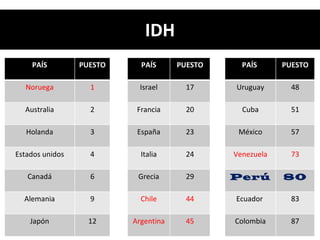 IDH PAÍS PUESTO PAÍS PUESTO PAÍS  PUESTO Noruega 1 Israel 17 Uruguay 48 Australia 2 Francia 20 Cuba 51 Holanda 3 España 23 México 57 Estados unidos 4 Italia 24 Venezuela 73 Canadá 6 Grecia 29 Perú 80 Alemania 9 Chile 44 Ecuador  83 Japón 12 Argentina 45 Colombia 87 