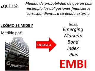 ¿QUÉ ES?  Medido por: Medida de probabilidad de que un país incumpla las obligaciones financieras correspondientes a su deuda externa. EMBI  CAPACIDAD  DE PAGO  DE DEUDA  EMBI  El Índice, denominado  Emerging Markets Bond Index Plus ( EMBI+).  Mide el grado de " peligro " que entraña un país para las inversiones extranjeras.   ¿CÓMO SE MIDE ? Índice  Emerging  Markets  Bond  Index  Plus EN BASE A  EMBI 