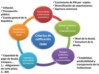 Crecimiento de PBI per –cápita. Diversificación de exportaciones. Apertura comercial . Inflación. Presupuesto público. Cuenta general de la República. Nivel de la deuda. Estructura de la deuda. Estabilidad, predictibilidad y transparencia de las instituciones Capacidad de pago de deuda.  Compara…. 1.-  obligaciones de corto plazo. 2.- RIN 