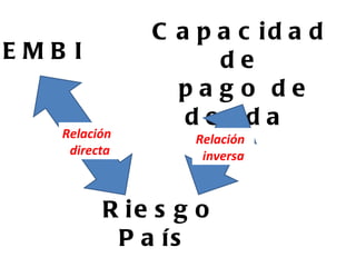 EMBI  Capacidad  de  pago de deuda  Riesgo  País  Relación  directa Relación  inversa 