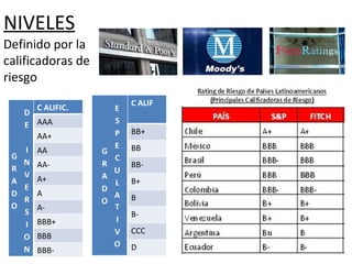 NIVELES   Definido por la calificadoras de riesgo  C ALIFIC.  AAA AA+ AA AA- A+ A A- BBB+ BBB BBB- C ALIF  BB+ BB BB- B+ B B- CCC D 