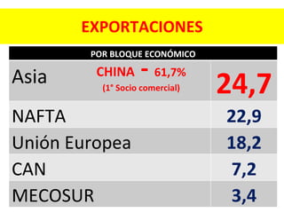 EXPORTACIONES CHINA  -  61,7% (1° Socio comercial) POR BLOQUE ECONÓMICO Asia 24,7 NAFTA 22,9 Unión Europea 18,2 CAN 7,2 MECOSUR 3,4 