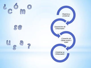 Material a
          proyectar




Disposición de
 computador




         Conexión de
        cables audio y
            video




 Conectar al
 computador
 
