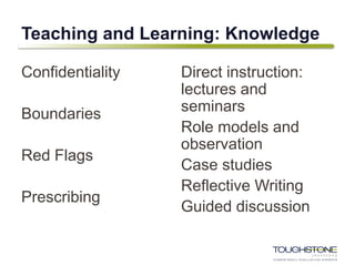 Teaching and Learning: Knowledge
Confidentiality
Boundaries
Red Flags
Prescribing
Direct instruction:
lectures and
seminars
Role models and
observation
Case studies
Reflective Writing
Guided discussion
 