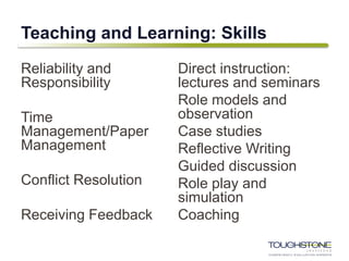 Teaching and Learning: Skills
Reliability and
Responsibility
Time
Management/Paper
Management
Conflict Resolution
Receiving Feedback
Direct instruction:
lectures and seminars
Role models and
observation
Case studies
Reflective Writing
Guided discussion
Role play and
simulation
Coaching
 