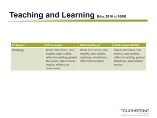 Teaching and Learning [Irby, 2016 at 1609]
Strategies Virtue-based Behavior-based Professional identity
Pedagogy Direct instruction, role
models, case studies,
reflective writing, guided
discussion, appreciative
inquiry, white coat
ceremonies
Direct instruction, role
models, case studies,
coaching, simulations,
reflection on action
Direct instruction, role
models, case studies,
reflective writing, guided
discussion, appreciative
inquiry
 