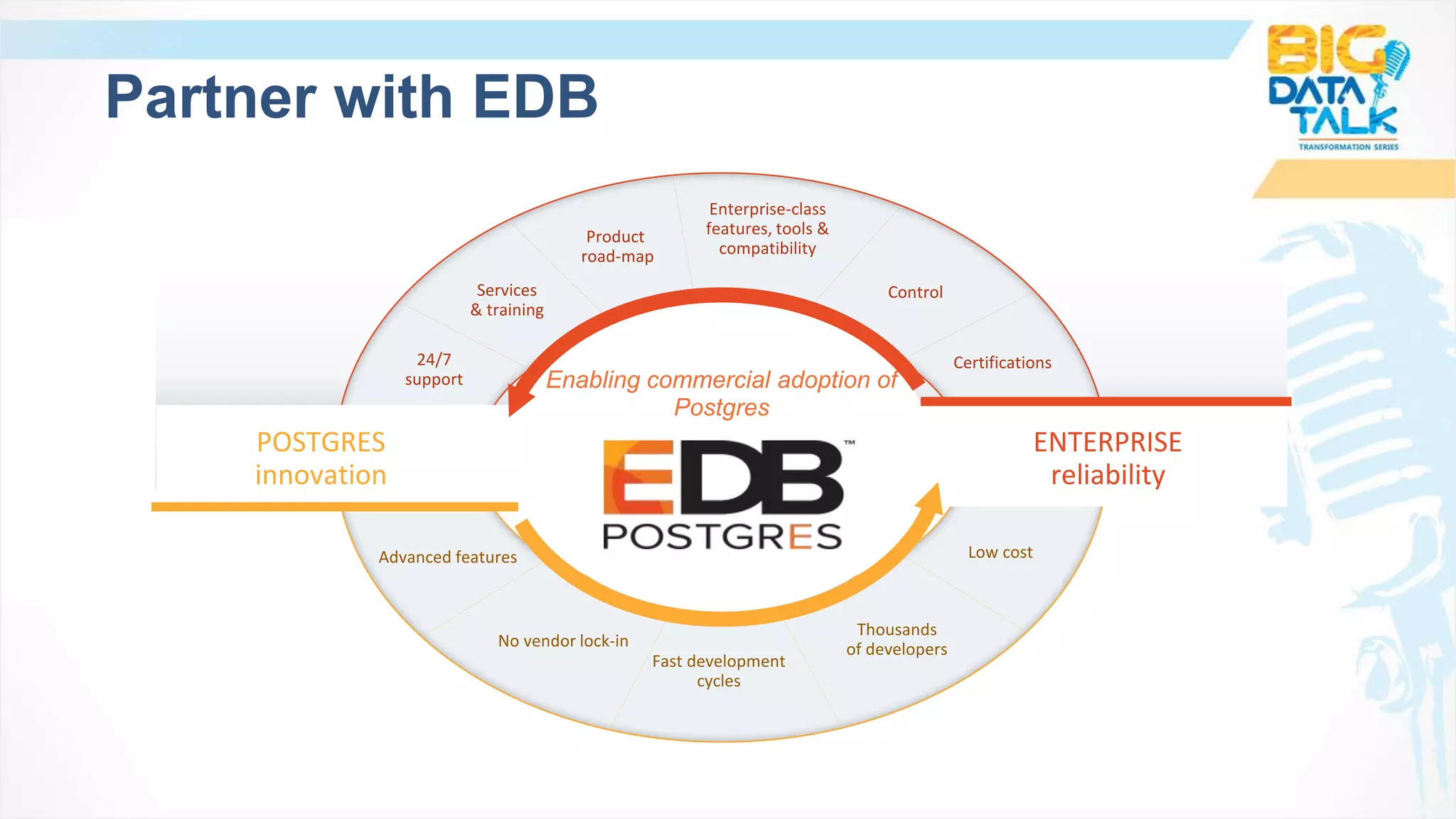 Partner with EDB
POSTGRES
innovation
ENTERPRISE
reliability
24/7
support
Services
& training
Enterprise-class
features, tools &
compatibility
Certifications
Product
road-map
Control
Thousands
of developers
Fast development
cycles
Low cost
No vendor lock-in
Advanced features
Enabling commercial adoption of
Postgres
 