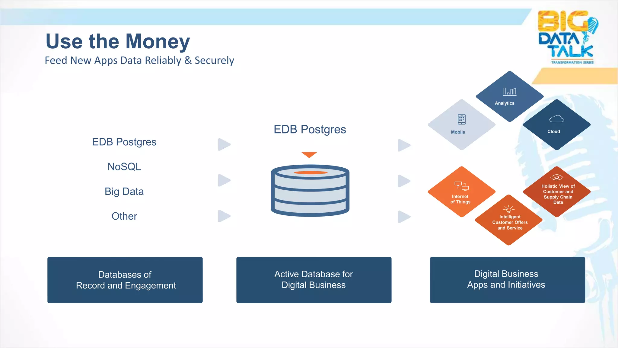 Use the Money
Feed New Apps Data Reliably & Securely
EDB Postgres
NoSQL
Big Data
Other
Databases of
Record and Engagement
Active Database for
Digital Business
Digital Business
Apps and Initiatives
EDB Postgres
Internet
of Things
Mobile
Analytics
Internet
of Things
Holistic View of
Customer and
Supply Chain
Data
Cloud
Intelligent
Customer Offers
and Service
 