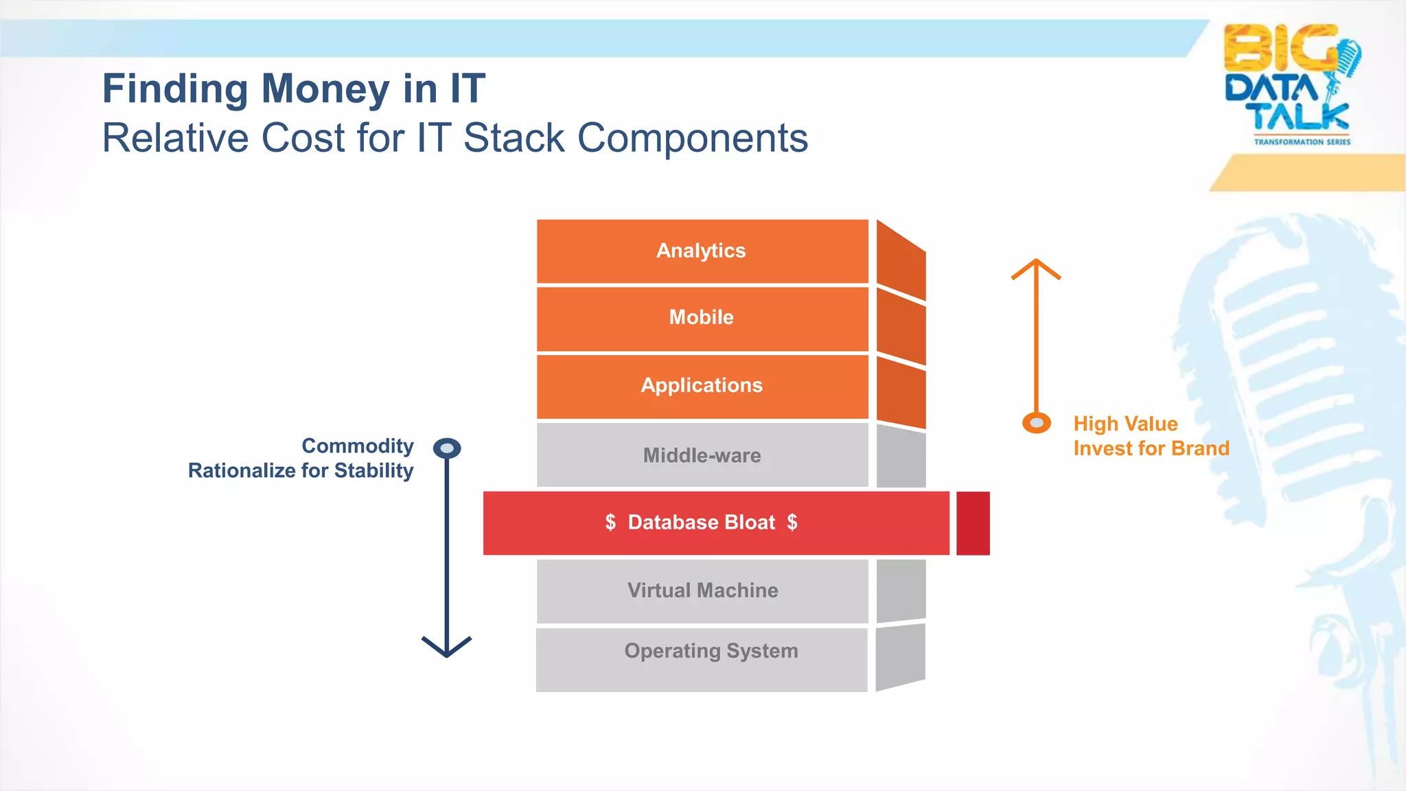 Finding Money in IT
Relative Cost for IT Stack Components
Analytics
High Value
Invest for Brand
Mobile
Applications
Middle-ware
$ Database Bloat $
Virtual Machine
Operating System
Commodity
Rationalize for Stability
 