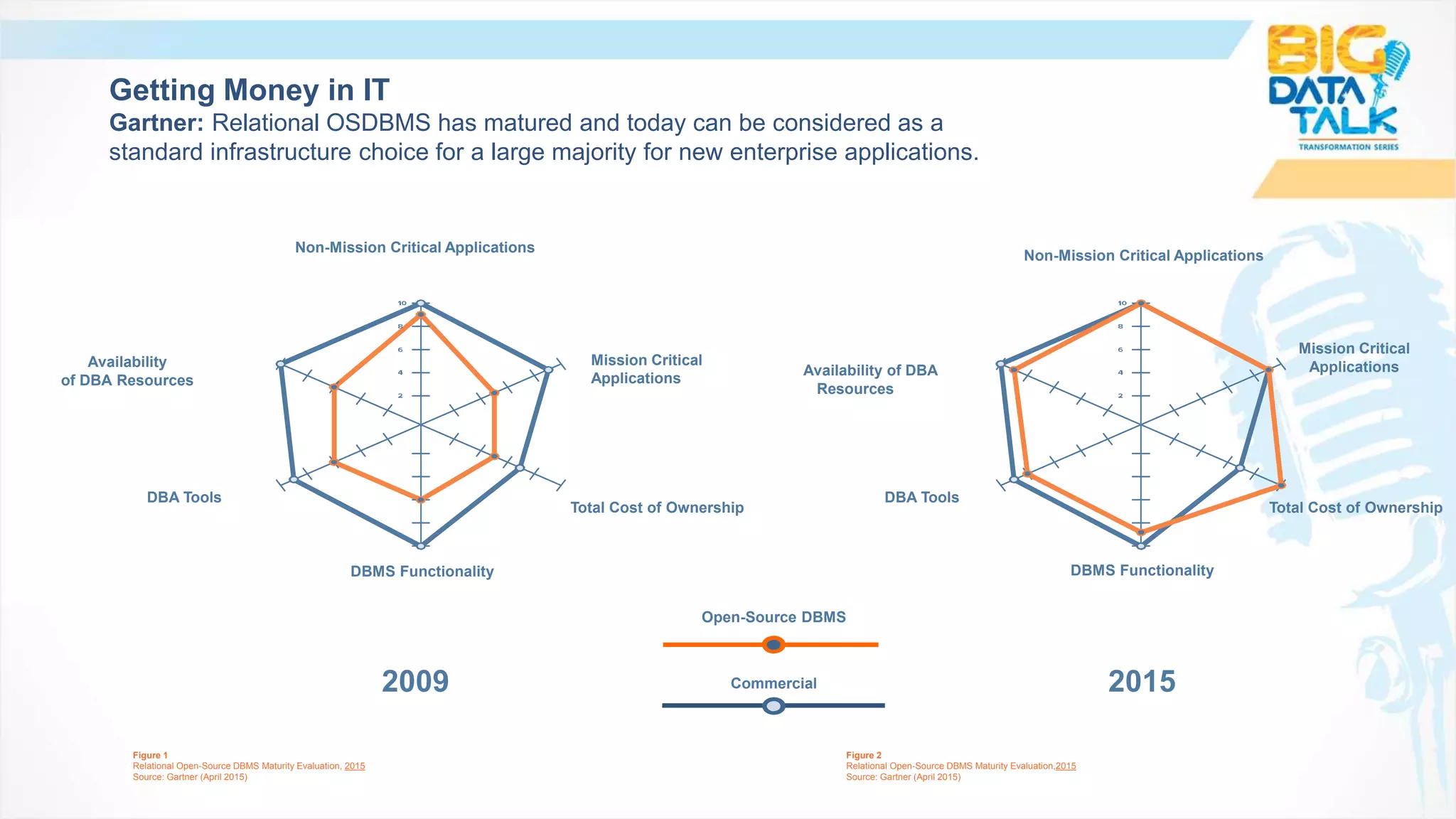 Getting Money in IT
Gartner: Relational OSDBMS has matured and today can be considered as a
standard infrastructure choice for a large majority for new enterprise applications.
2009
Figure 1
Relational Open-Source DBMS Maturity Evaluation, 2015
Source: Gartner (April 2015)
Figure 2
Relational Open-Source DBMS Maturity Evaluation,2015
Source: Gartner (April 2015)
2015
Open-Source DBMS
Commercial
Non-Mission Critical Applications
Non-Mission Critical Applications
Mission Critical
Applications
Mission Critical
Applications
Total Cost of Ownership Total Cost of Ownership
DBMS Functionality DBMS Functionality
DBA Tools DBA Tools
Availability
of DBA Resources
Availability of DBA
Resources
 