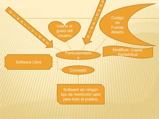 Codigo
                                                de
                 Usarlo al                    Fuente
                 gusto del                    Abierto
                  Usuario


                                              Modificar, Copiar,
                     Particularidade            Redistribuir
                            s
Software Libre

                        Concepto



                     Software sin ningún
                   tipo de restricción apto
                     para todo el publico.
 