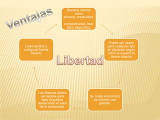 Destaca valores
                                 como
                         eficacia, creatividad,

                          competitividad, liber
                            tad y seguridad.



                                                       Puede ser usado
 Licencia libre y                                     para cualquier tipo
codigo de fuente                                      de situacion según
     Abierto                                          como el usuario lo
                                                        desee adaptar




         Las Mejoras deben
           ser apatas para                  Su costo económico
           todo el publica                    es mínimo casi
         destacando el valor                     gratuito.
          de la solidaridad.
 