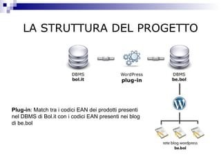 LA STRUTTURA DEL PROGETTO Plug-in : Match tra i codici EAN dei prodotti presenti nel DBMS di Bol.it con i codici EAN presenti nei blog di be.bol 