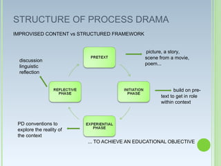 Process Drama for intercultural language learning | PPT
