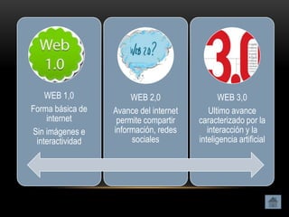 WEB 1,0            WEB 2,0                 WEB 3,0
Forma básica de   Avance del internet       Ultimo avance
    internet       permite compartir    caracterizado por la
Sin imágenes e    información, redes       interacción y la
 interactividad        sociales         inteligencia artificial
 