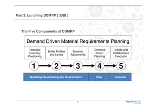 11
Part 3. Lunching DDMRP [ 30분분분분 ]
The Five Components of DDMRP
Demand Driven Material Requirements Planning
Strategic
Inventory
Positioning
1
Buffer Profiles
and Levels
2
Dynamic
Adjustments
3
Demand
Driven
Planning
4
Visible and
Collaborative
Execution
5
Modeling/Re-modeling the Environment Plan Execute
 