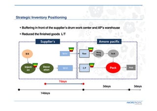HubPack
BulkWeig
htingRaw
C.P
Supplier's Amore pacific
Injecti
on
W/H
Buffering in front of the supplier’s drum work center andAP’s warehouse
Reduced the finished goods L/T
원료
Strategic Inventory Positioning
W/H
Decor
ation
3days3days
14days
7days
 