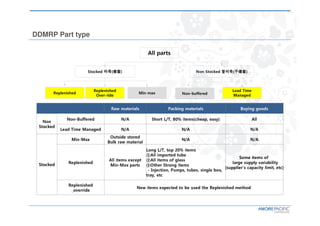 All parts
Stocked 비축(備蓄) Non-Stocked 불비축(不備蓄)
Replenished Replenished
Over-ride Min-max Non-buffered
Lead Time
Managed
DDMRP Part type
Raw materials Packing materials Buying goods
Non
Stocked
Non-Buffered N/A Short L/T, 80% items(cheap, easy) All
Lead Time Managed N/A N/A N/A
Stocked
Min-Max Outside stored
Bulk raw material N/A N/A
Replenished All items except
Min-Max parts
Long L/T, top 20% items
①All imported tube
②All items of glass
③Other Strong items
- Injection, Pumps, tubes, single box,
tray, etc
Some items of
large supply variability
(supplier’s capacity limit, etc)
Replenished
_override New items expected to be used the Replenished method
 