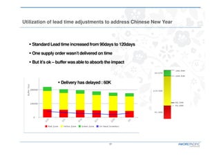 17
Utilization of lead time adjustments to address Chinese New Year
Delivery has delayed : 60K
Standard Lead time increased from 90days to 120days
One supply order wasn’t delivered on time
But it’s ok – buffer was able to absorb the impact
 