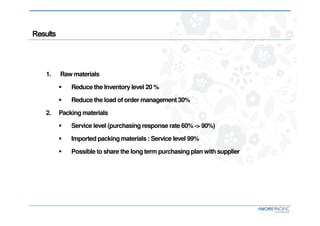 ResultsResultsResultsResults
1. Raw materials
Reduce the Inventory level 20 %
Reduce the load of order management 30%
2. Packing materials
Service level (purchasing response rate 60% -> 90%)
Imported packing materials : Service level 99%
Possible to share the long term purchasing plan with supplier
 